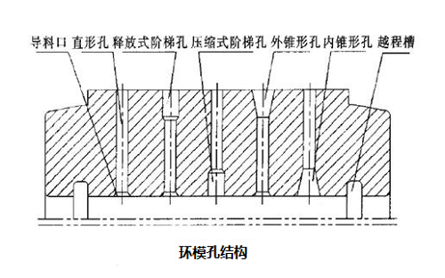 制粒機環(huán)模孔有哪些類型，內(nèi)部結(jié)構(gòu)是怎樣的？